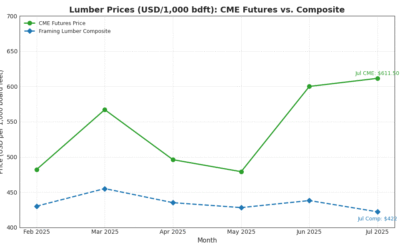 The Working Forest Lumber Forecast – July 2025