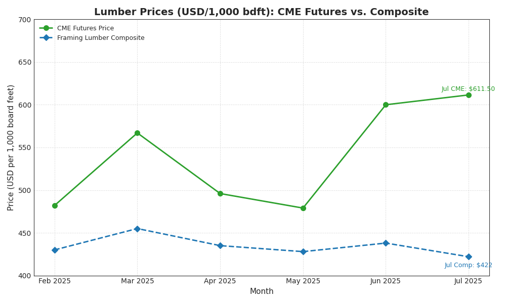 lumber price forecast july