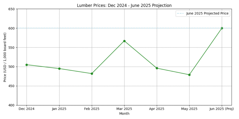 Prices-of-Lumber-June-2025