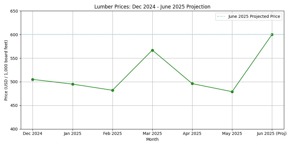 Prices-of-Lumber-June-2025