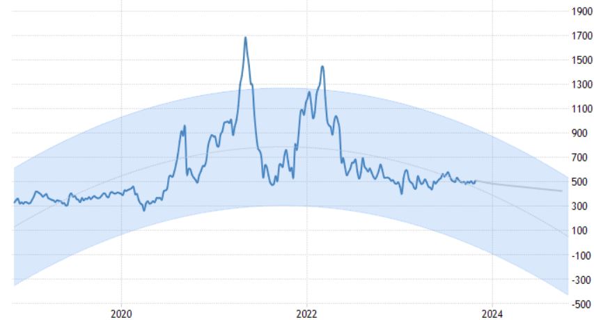 TWF Lumber Forecast Per November 2023 futures