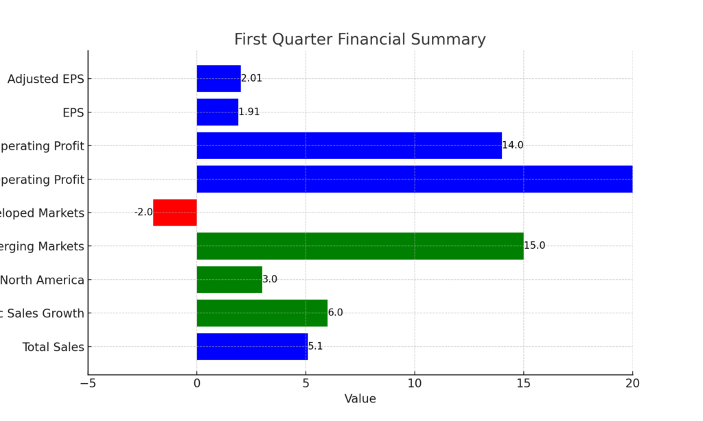 first quarter financial summary
