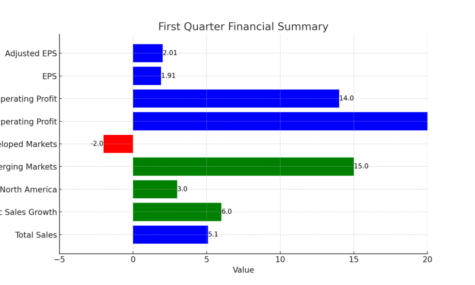 KimberlyClark Reports Strong 2024 Q1 and Positive Financial Outlook