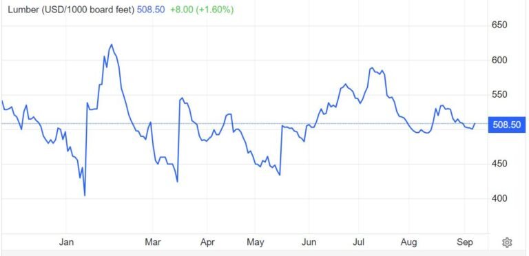 lumber futures september 2023