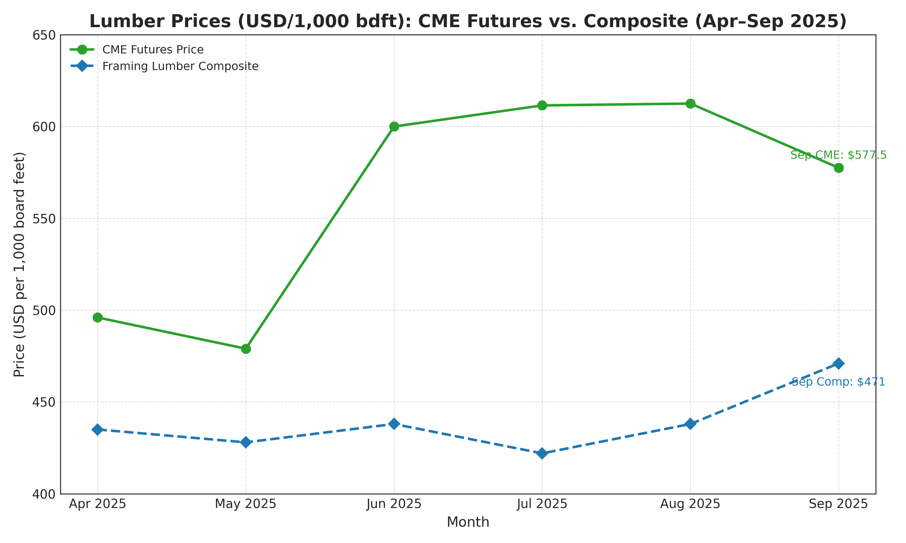 lumber forecast September