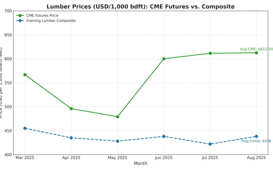 August lumber prices