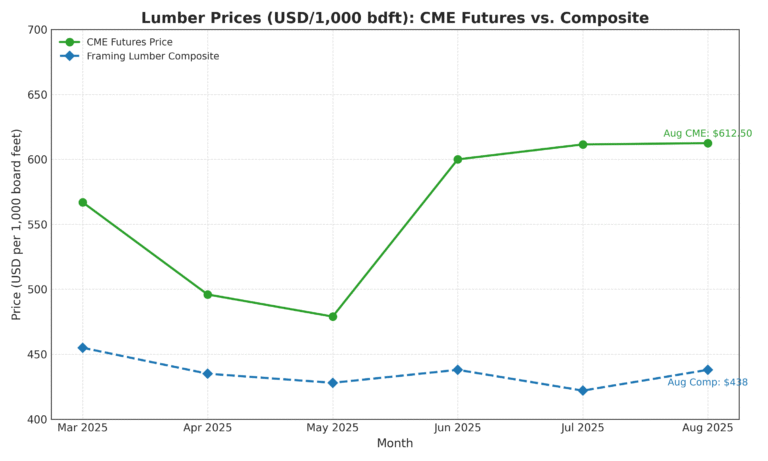 August lumber prices