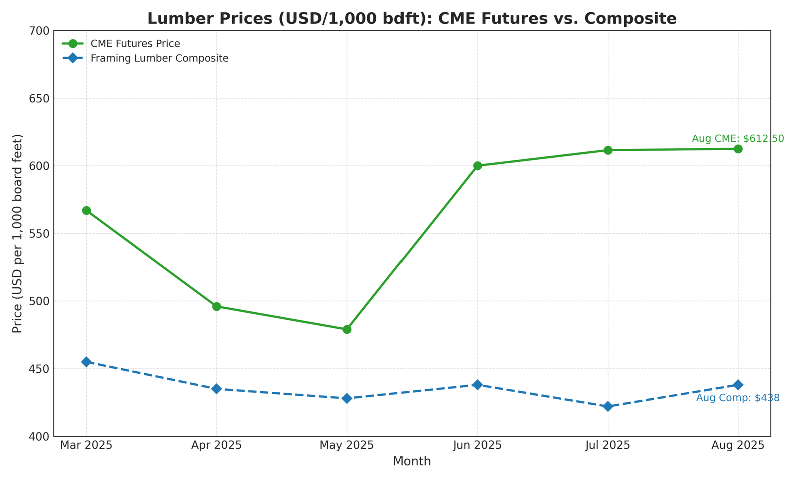 August lumber prices